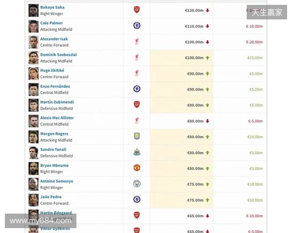 英超身价更新：哈兰德2亿欧居首，萨卡降至1.2亿欧，索博涨至1亿欧